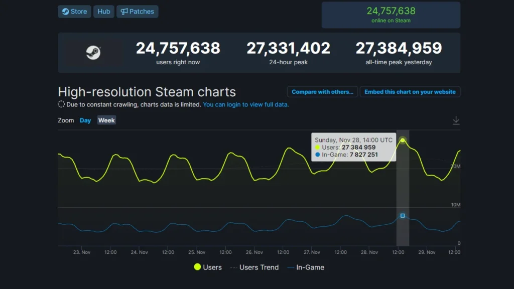 Steam Sonbahar İndirimi Anlık Oyuncu Rekoru Grafiği
